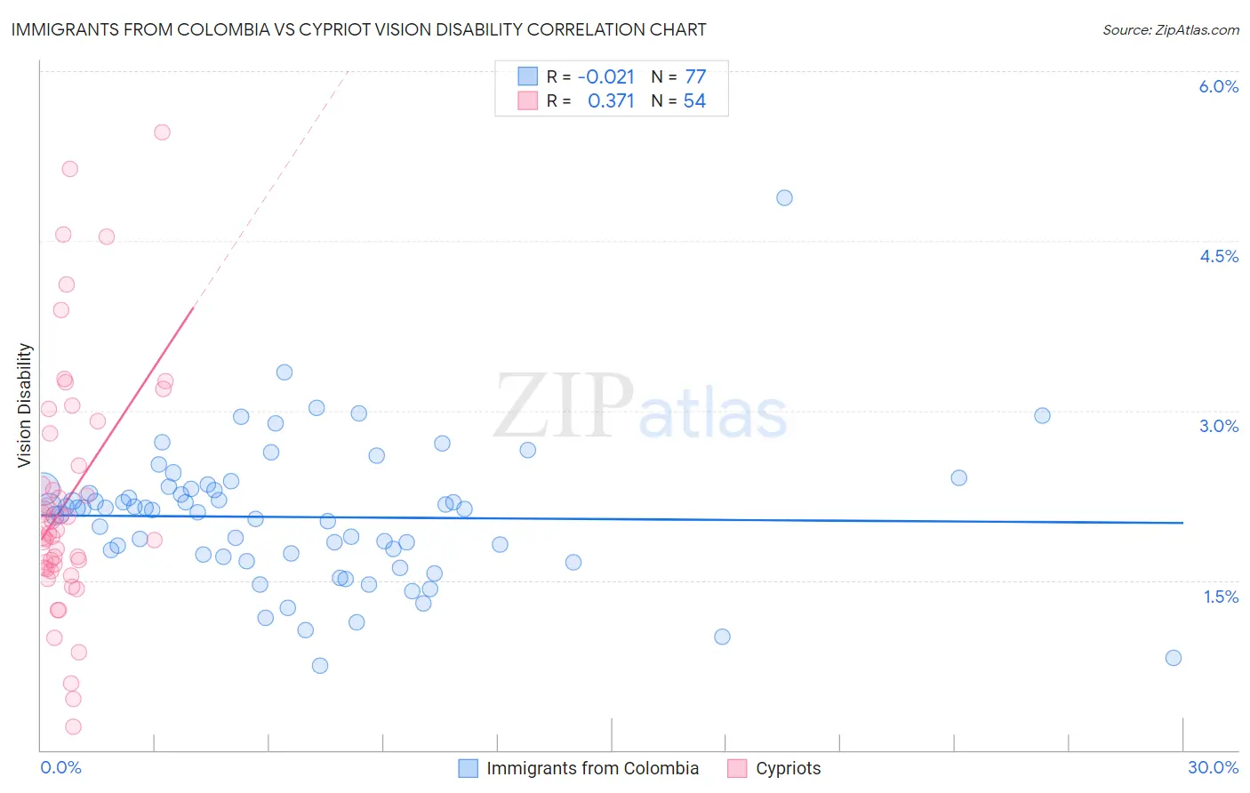 Immigrants from Colombia vs Cypriot Vision Disability