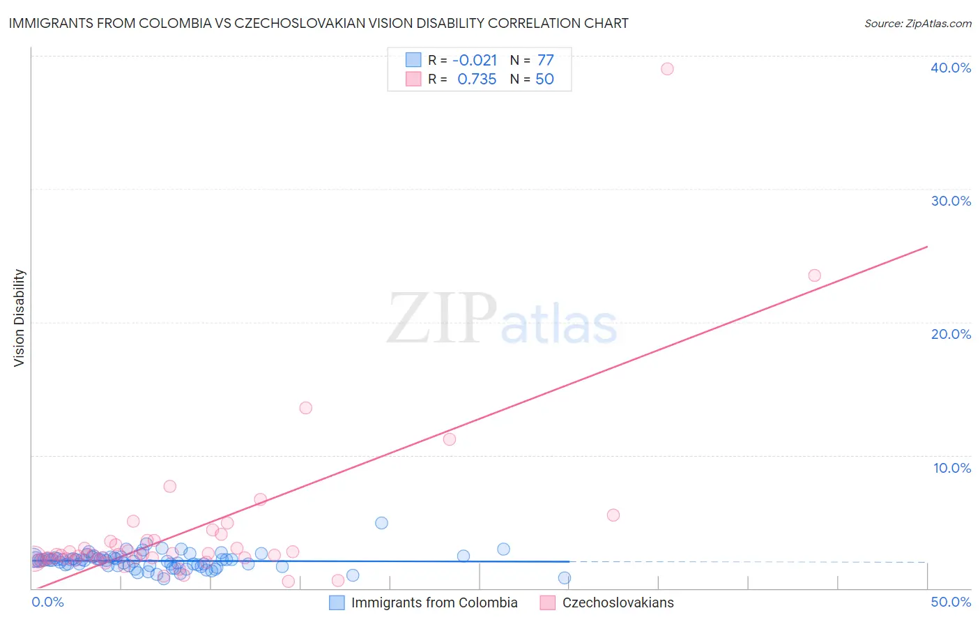 Immigrants from Colombia vs Czechoslovakian Vision Disability