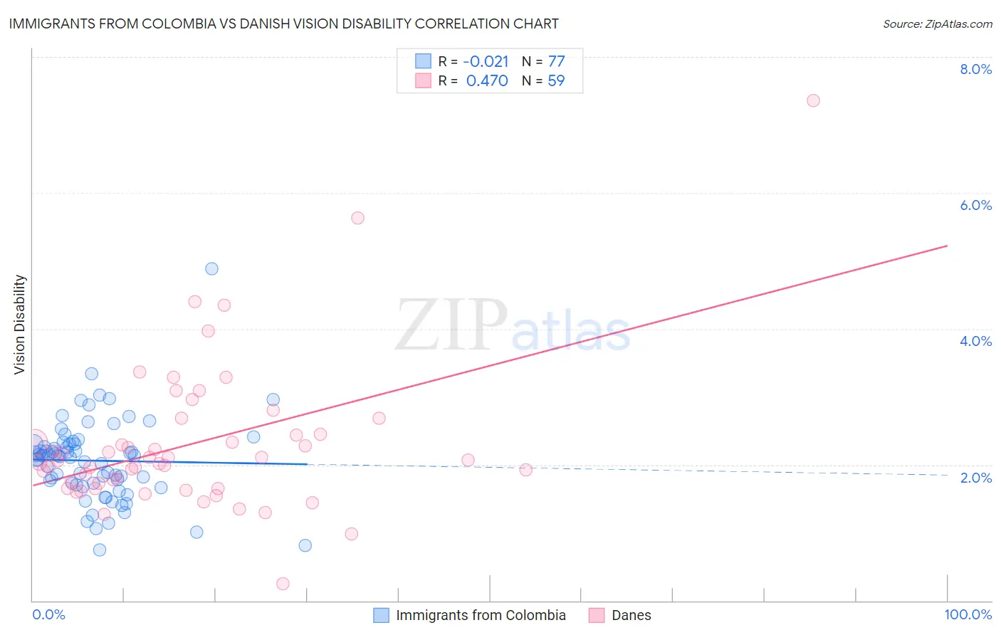Immigrants from Colombia vs Danish Vision Disability