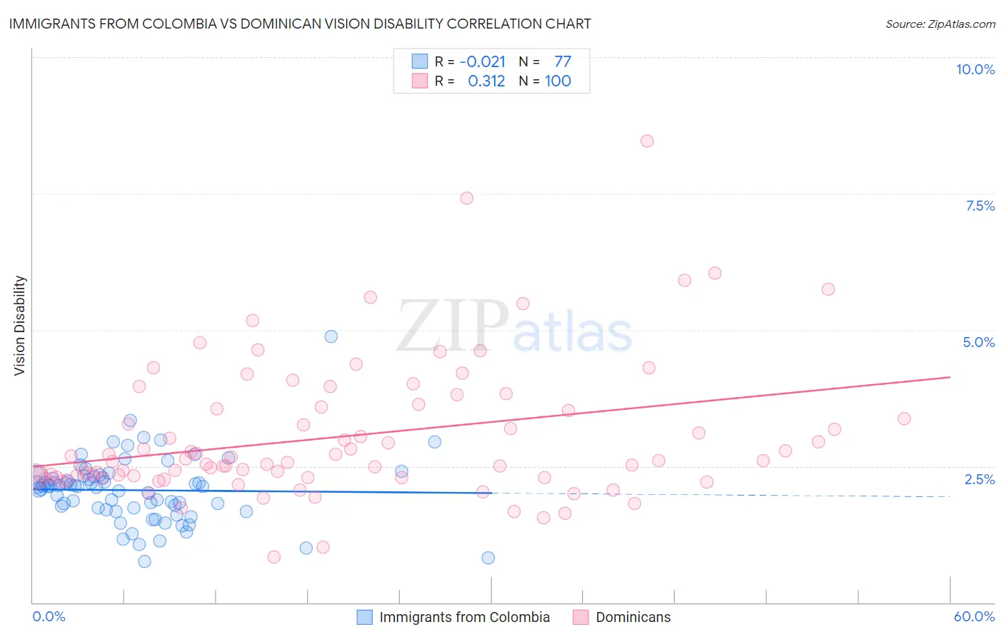 Immigrants from Colombia vs Dominican Vision Disability