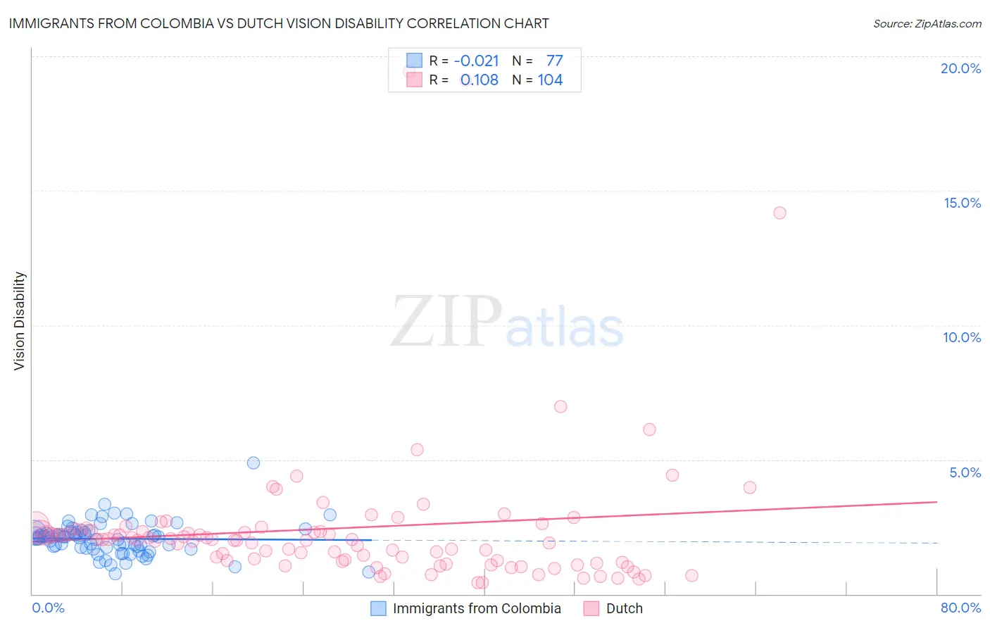 Immigrants from Colombia vs Dutch Vision Disability