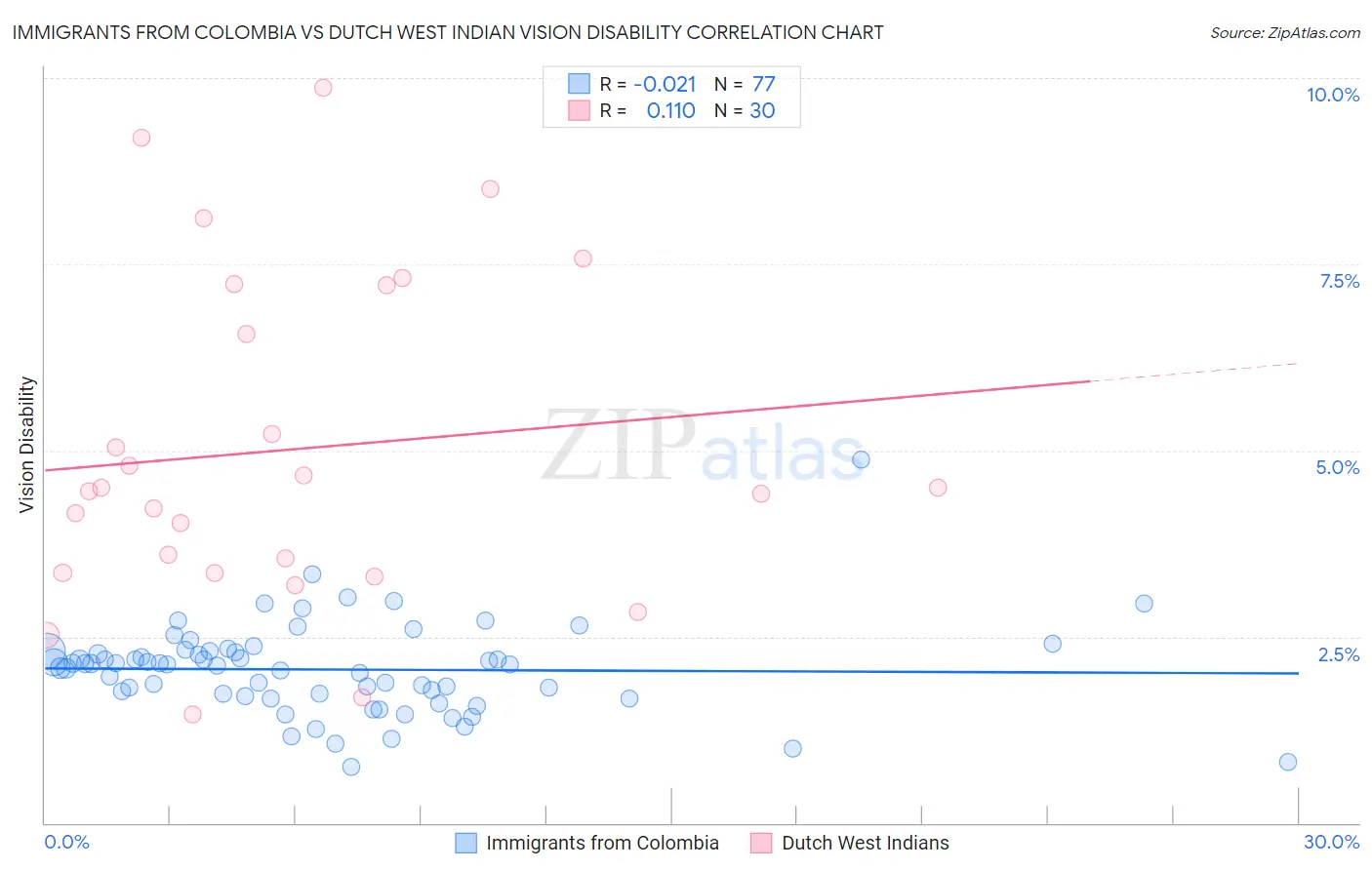 Immigrants from Colombia vs Dutch West Indian Vision Disability