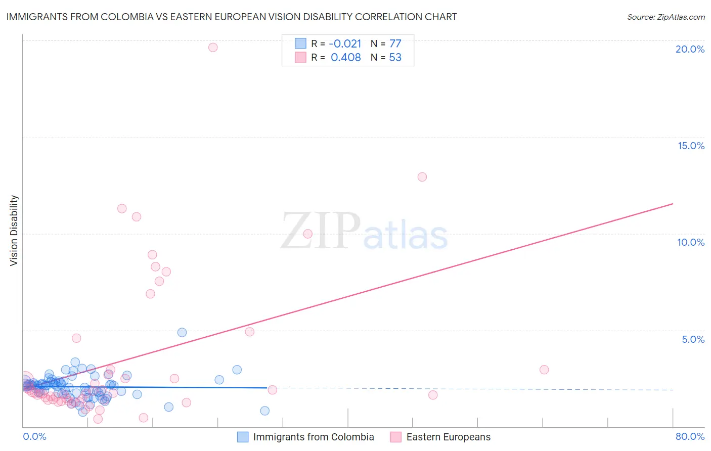 Immigrants from Colombia vs Eastern European Vision Disability