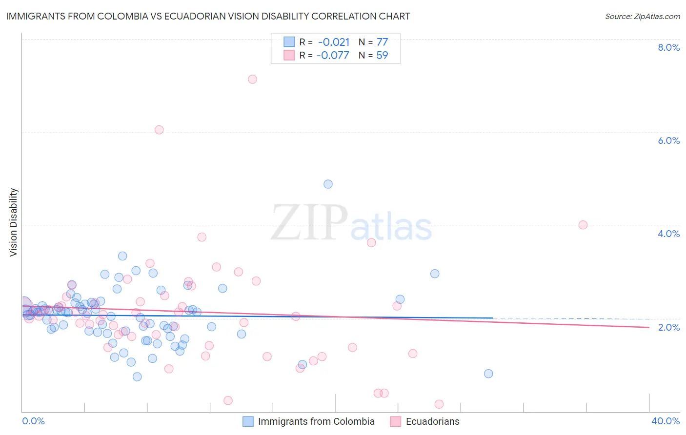 Immigrants from Colombia vs Ecuadorian Vision Disability