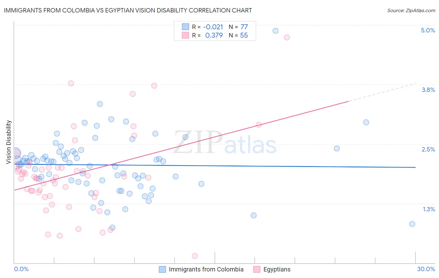Immigrants from Colombia vs Egyptian Vision Disability