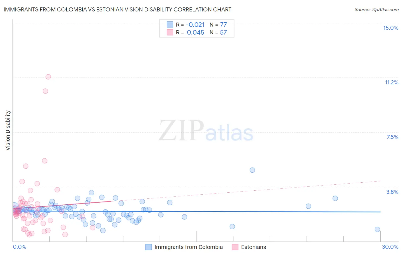Immigrants from Colombia vs Estonian Vision Disability
