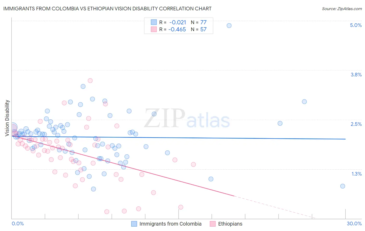 Immigrants from Colombia vs Ethiopian Vision Disability