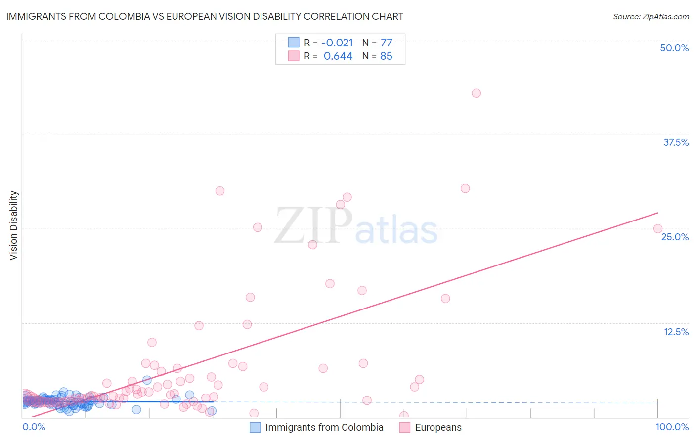 Immigrants from Colombia vs European Vision Disability