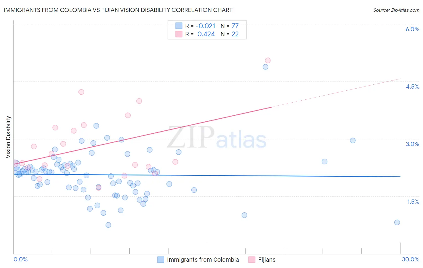 Immigrants from Colombia vs Fijian Vision Disability