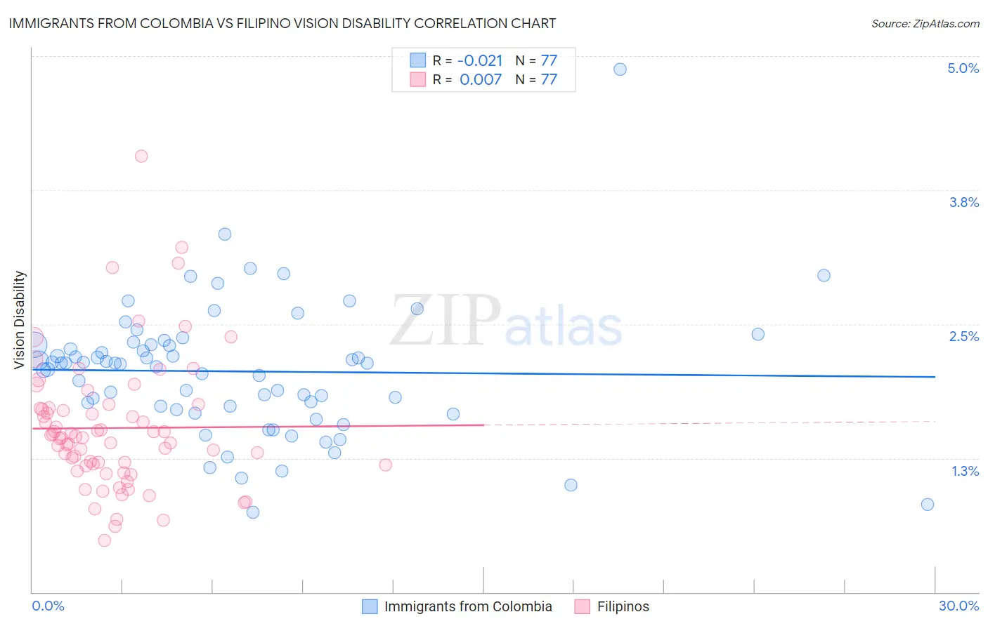 Immigrants from Colombia vs Filipino Vision Disability
