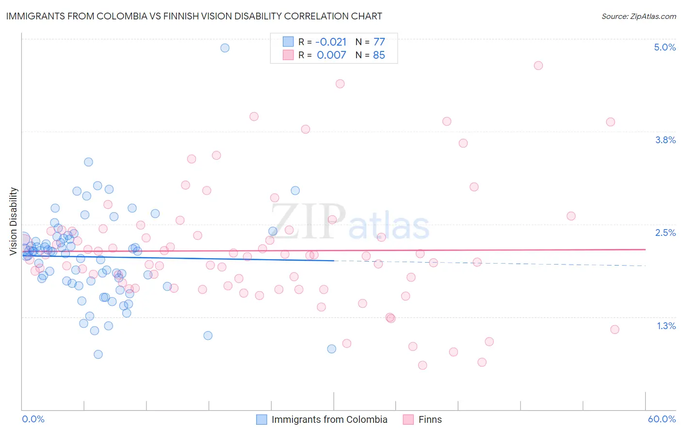 Immigrants from Colombia vs Finnish Vision Disability