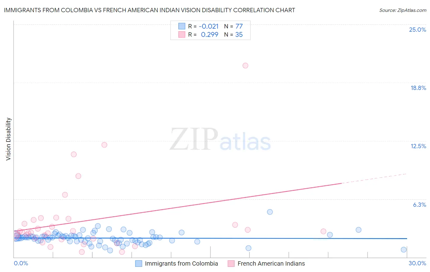 Immigrants from Colombia vs French American Indian Vision Disability