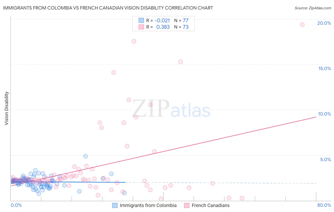 Immigrants from Colombia vs French Canadian Vision Disability