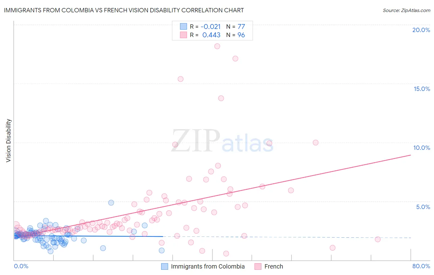 Immigrants from Colombia vs French Vision Disability