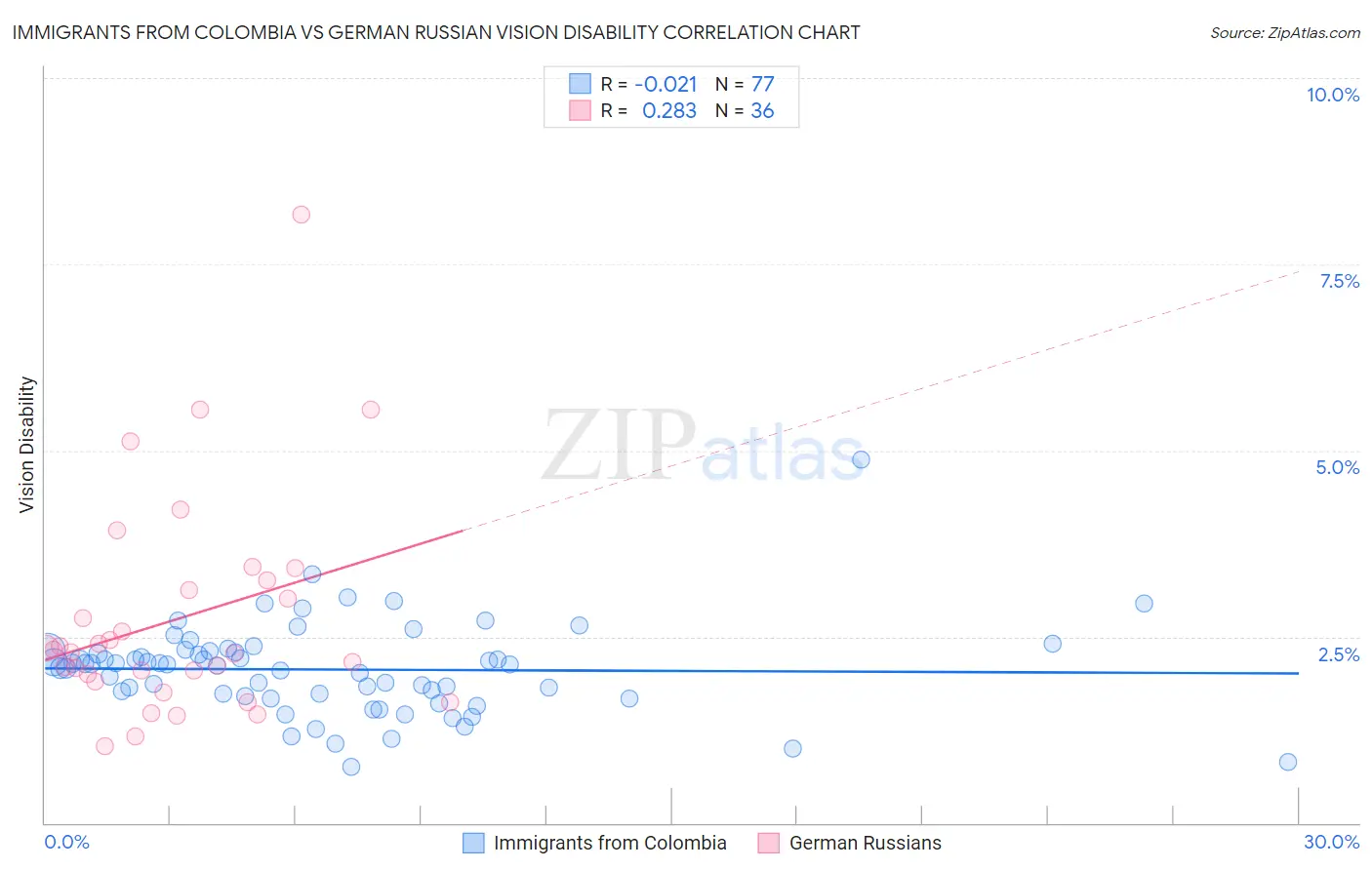 Immigrants from Colombia vs German Russian Vision Disability