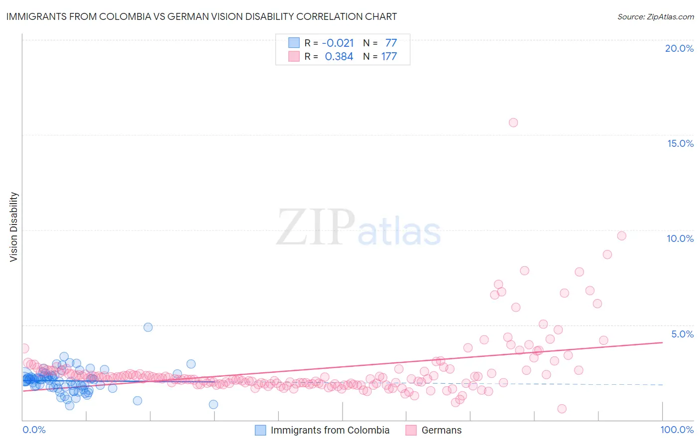Immigrants from Colombia vs German Vision Disability