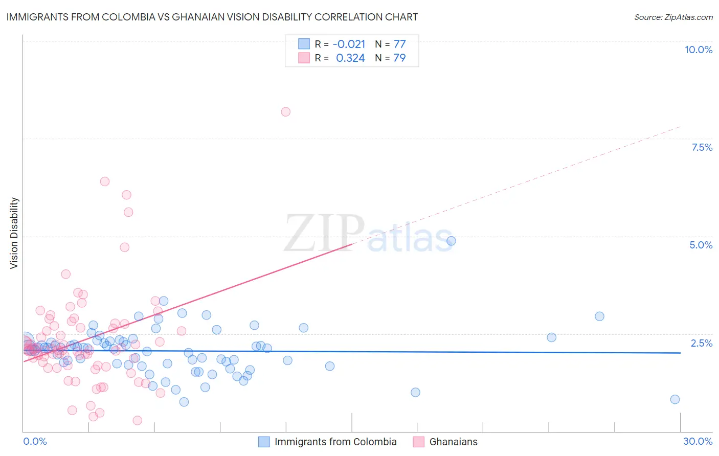 Immigrants from Colombia vs Ghanaian Vision Disability