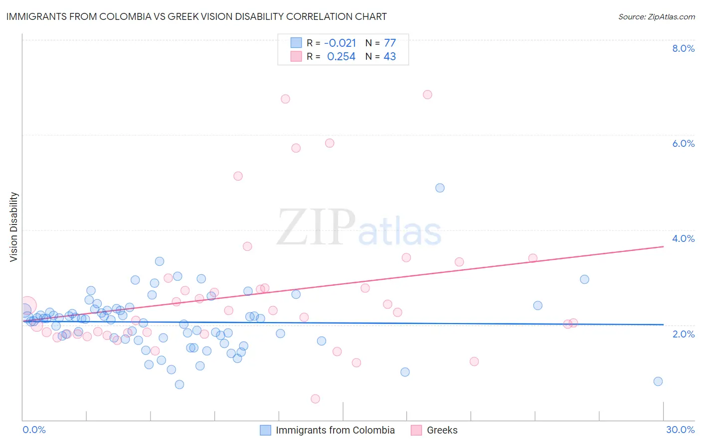 Immigrants from Colombia vs Greek Vision Disability