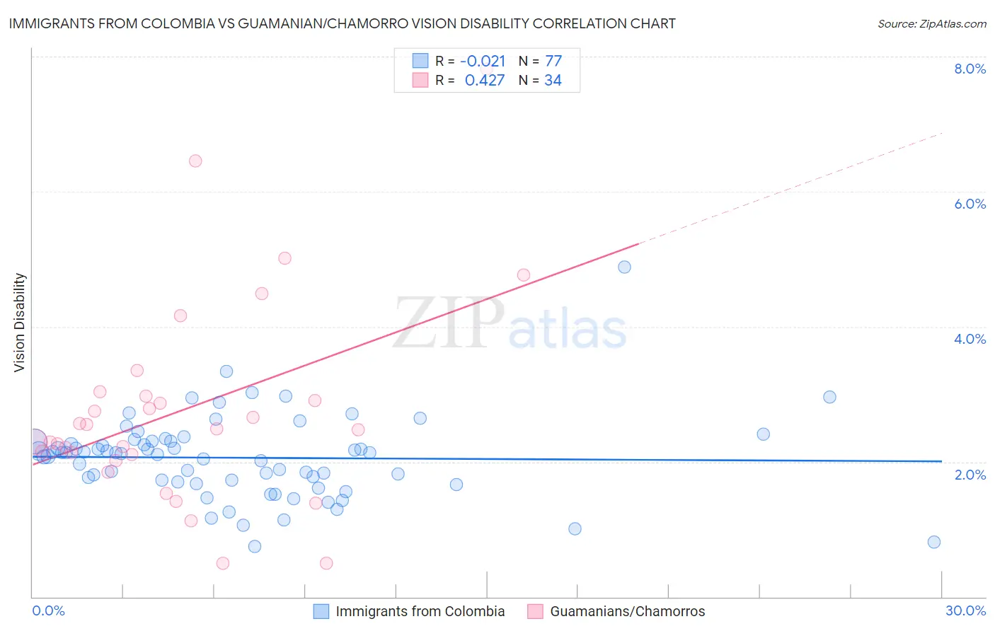 Immigrants from Colombia vs Guamanian/Chamorro Vision Disability