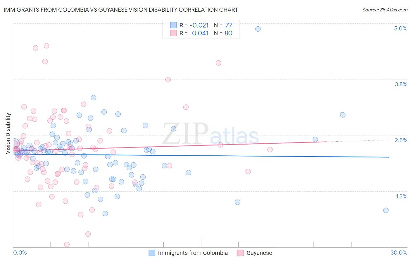 Immigrants from Colombia vs Guyanese Vision Disability