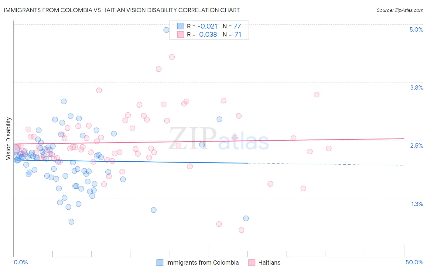 Immigrants from Colombia vs Haitian Vision Disability