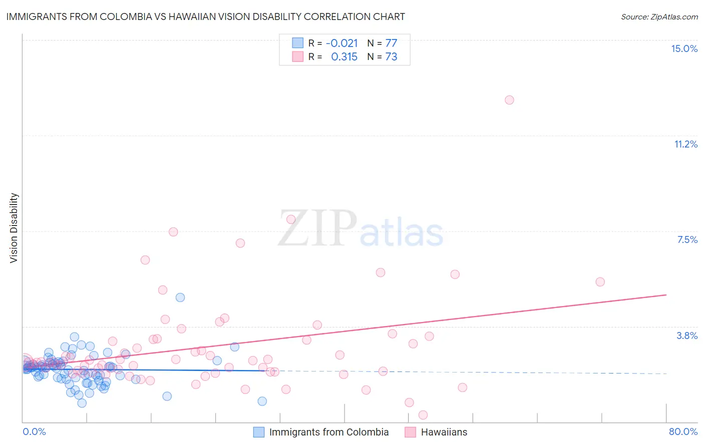 Immigrants from Colombia vs Hawaiian Vision Disability