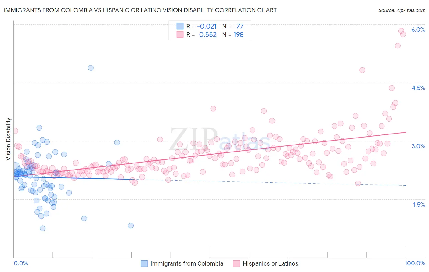 Immigrants from Colombia vs Hispanic or Latino Vision Disability