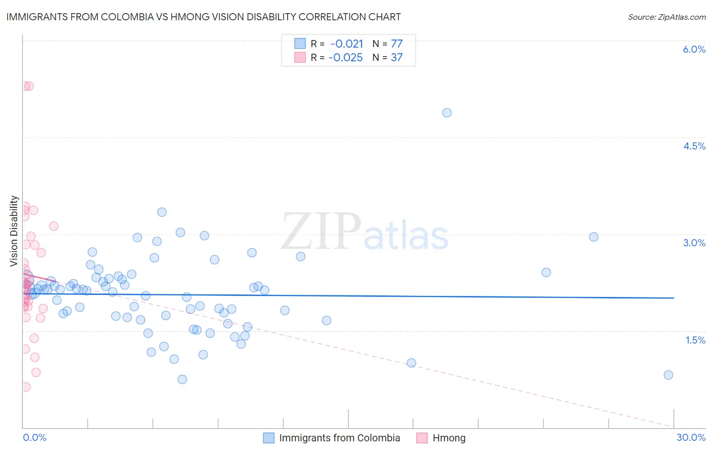 Immigrants from Colombia vs Hmong Vision Disability