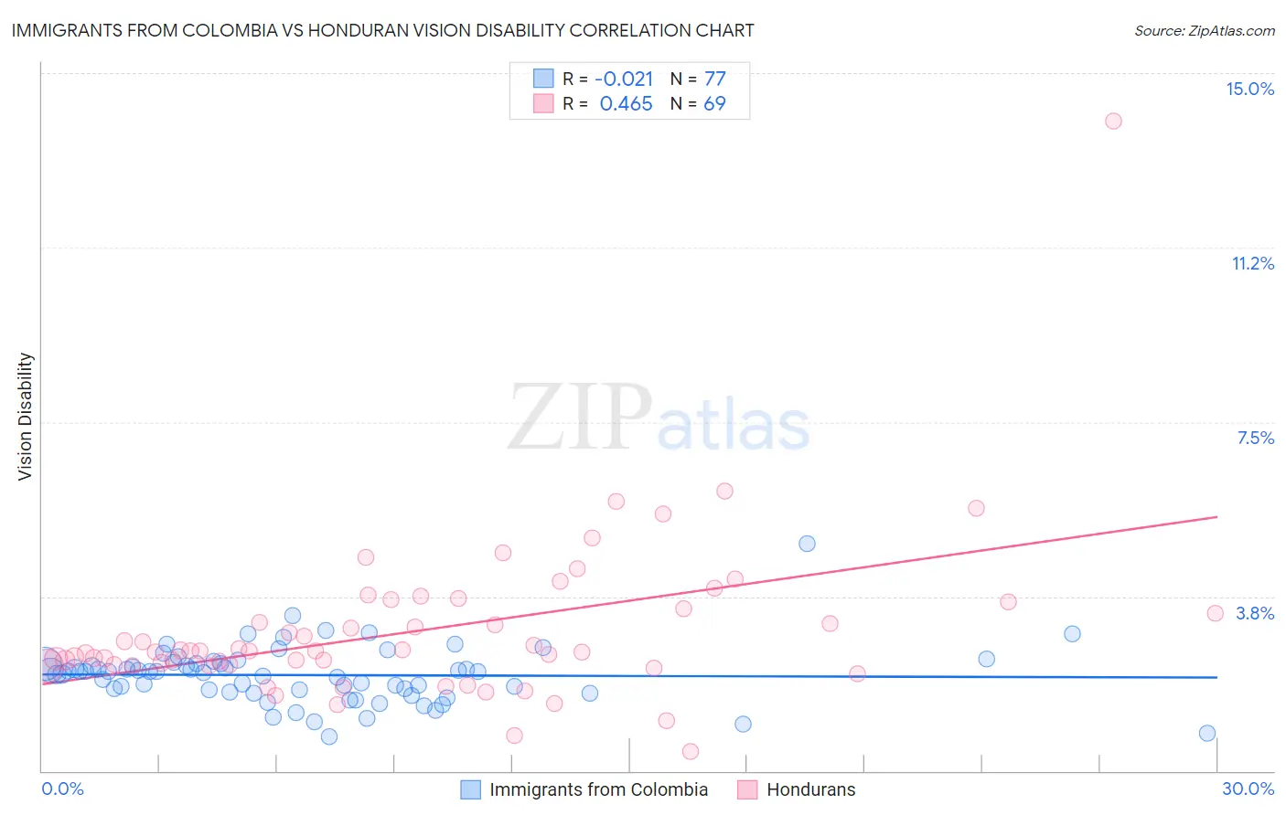 Immigrants from Colombia vs Honduran Vision Disability