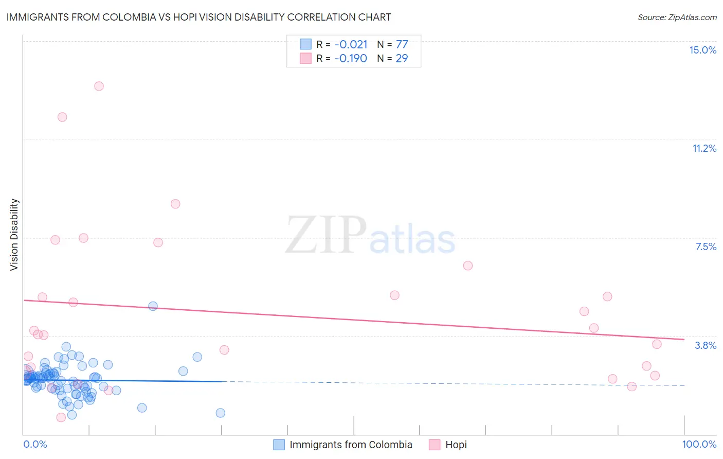 Immigrants from Colombia vs Hopi Vision Disability