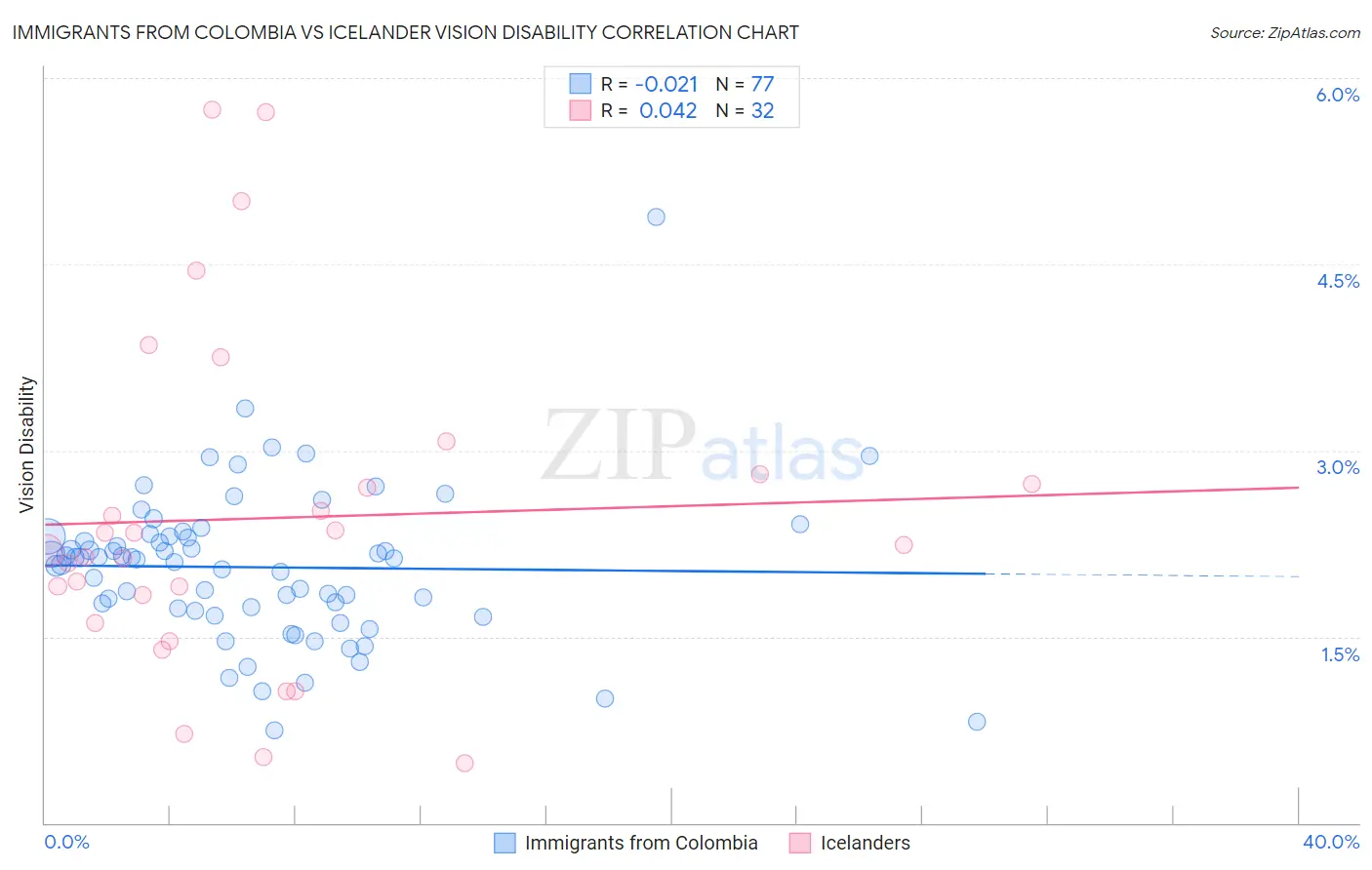 Immigrants from Colombia vs Icelander Vision Disability