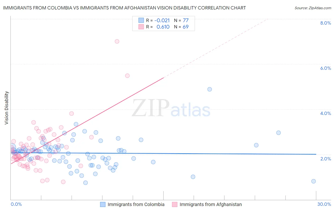 Immigrants from Colombia vs Immigrants from Afghanistan Vision Disability