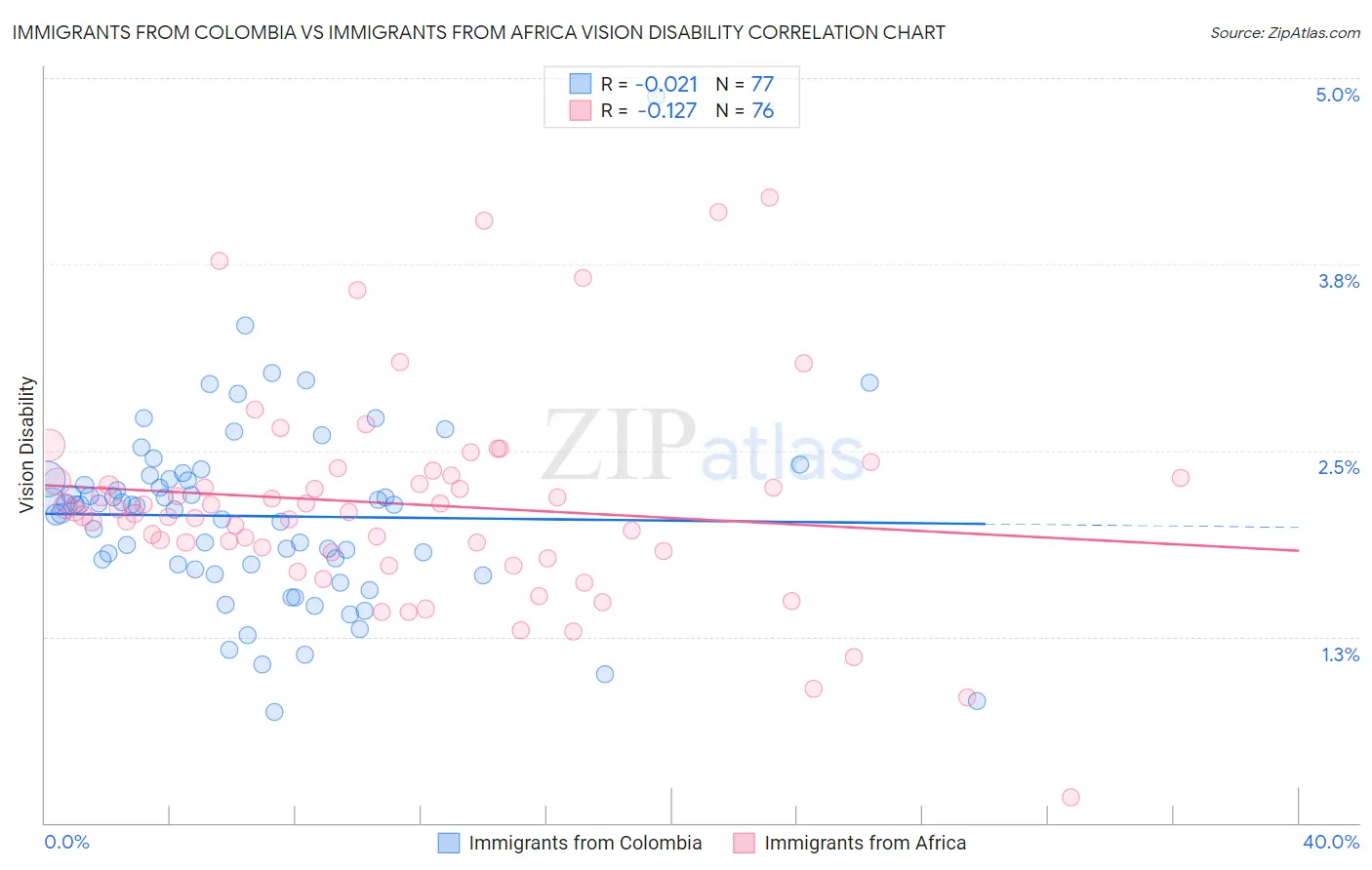 Immigrants from Colombia vs Immigrants from Africa Vision Disability