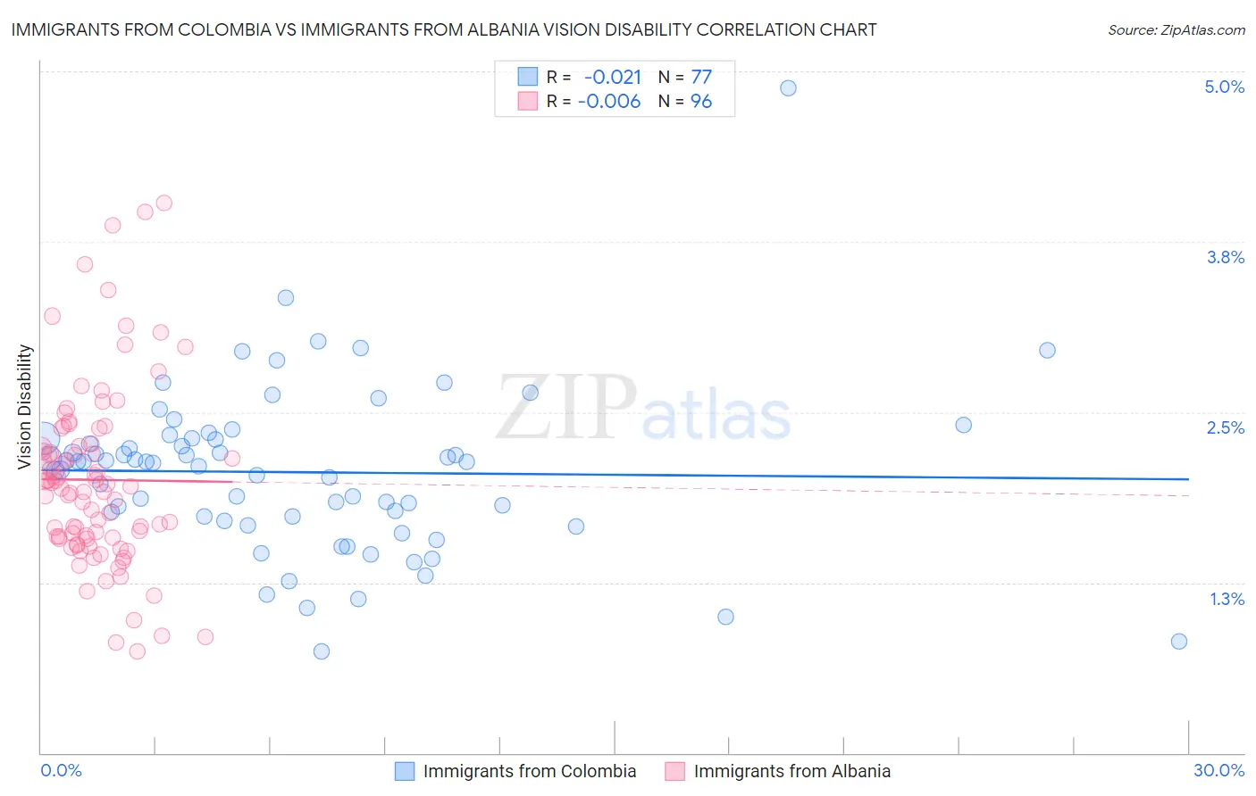Immigrants from Colombia vs Immigrants from Albania Vision Disability