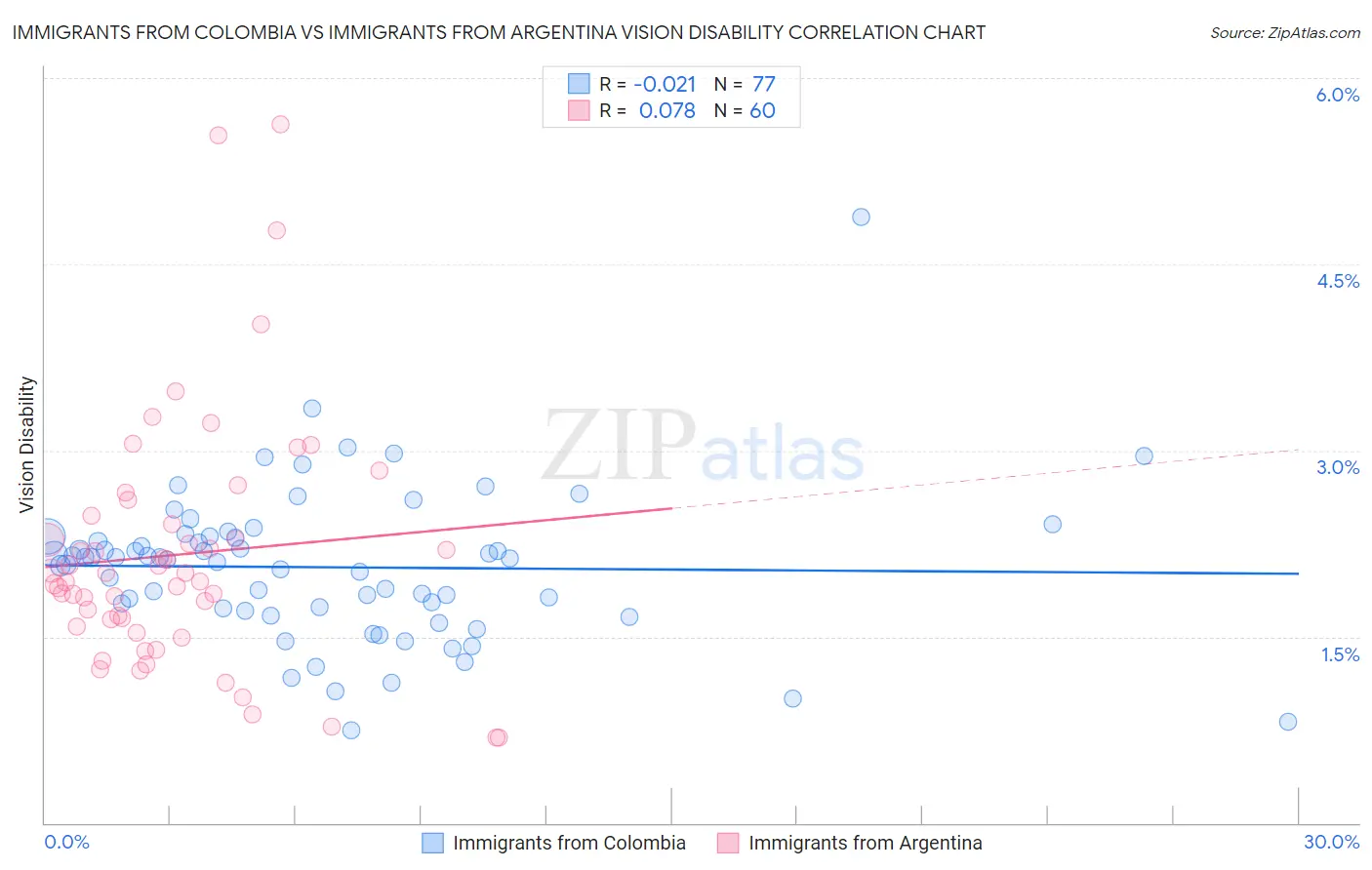 Immigrants from Colombia vs Immigrants from Argentina Vision Disability