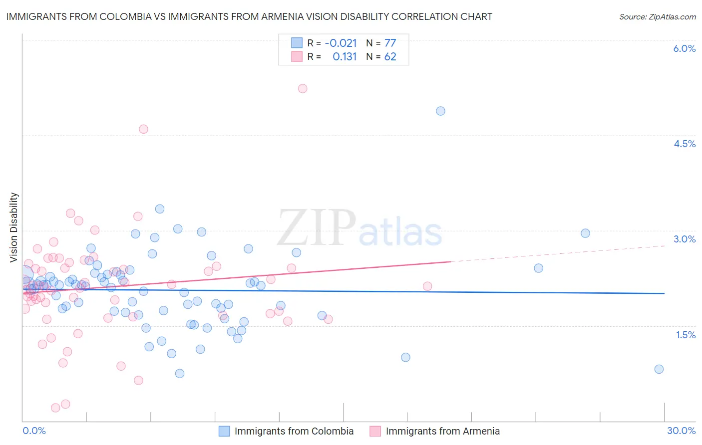 Immigrants from Colombia vs Immigrants from Armenia Vision Disability