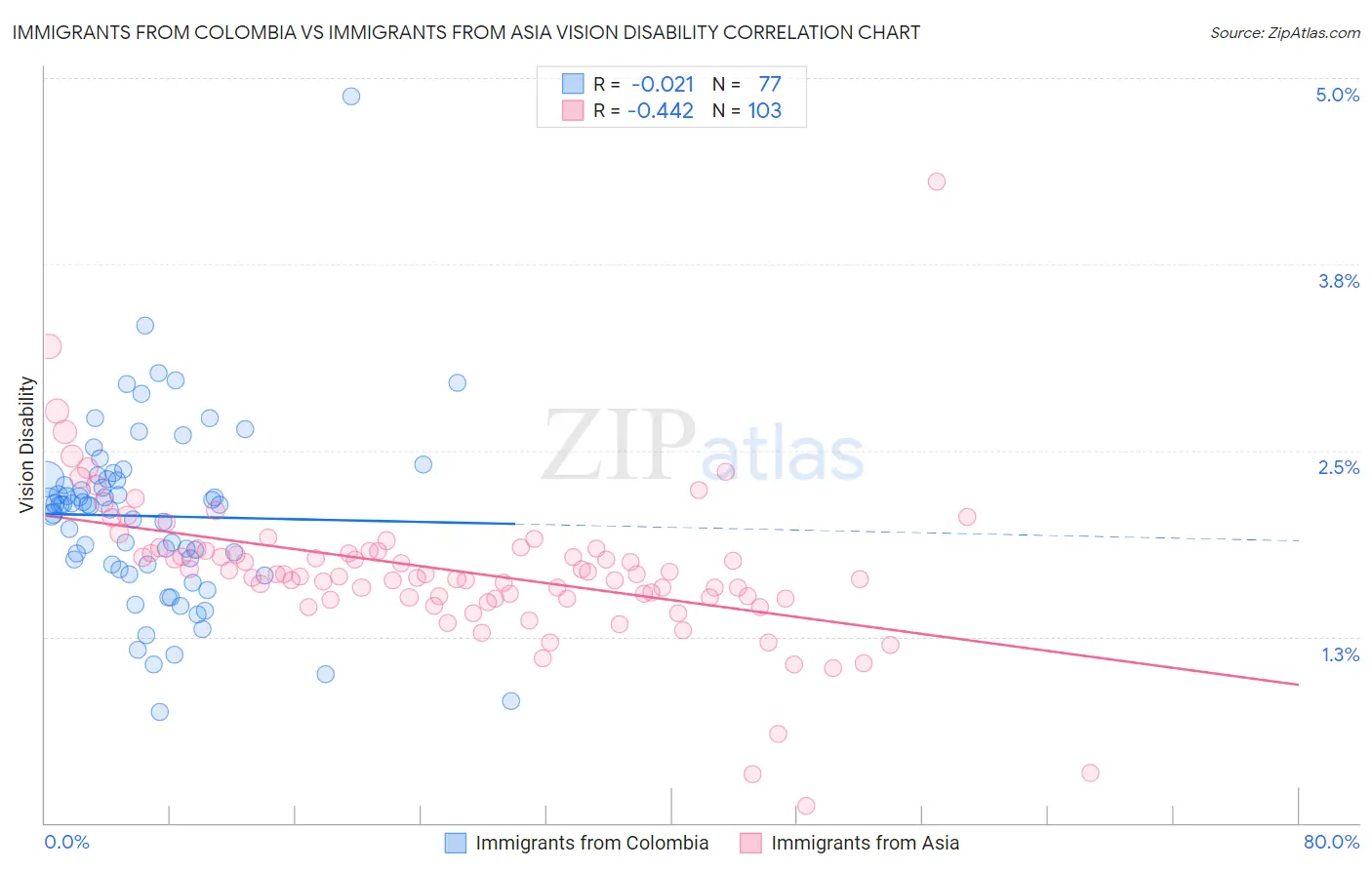 Immigrants from Colombia vs Immigrants from Asia Vision Disability