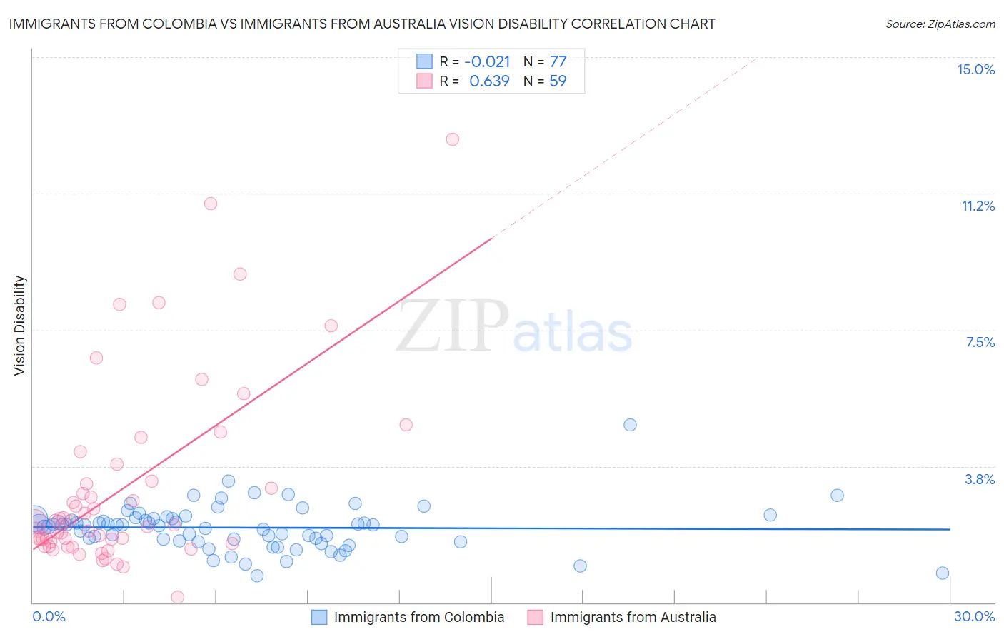 Immigrants from Colombia vs Immigrants from Australia Vision Disability