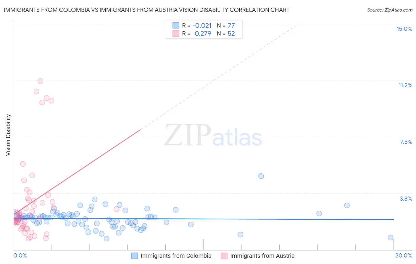 Immigrants from Colombia vs Immigrants from Austria Vision Disability