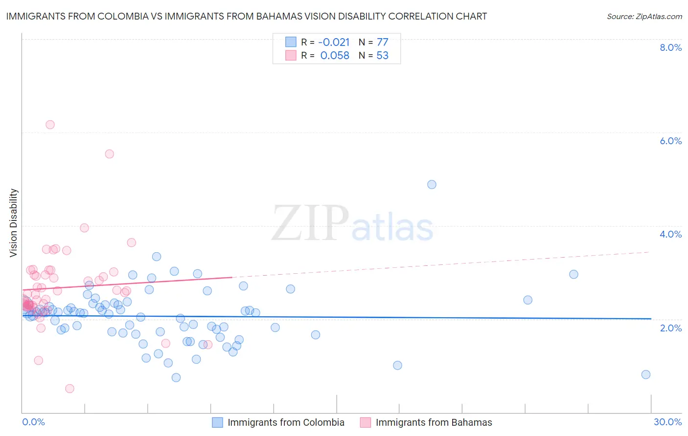 Immigrants from Colombia vs Immigrants from Bahamas Vision Disability