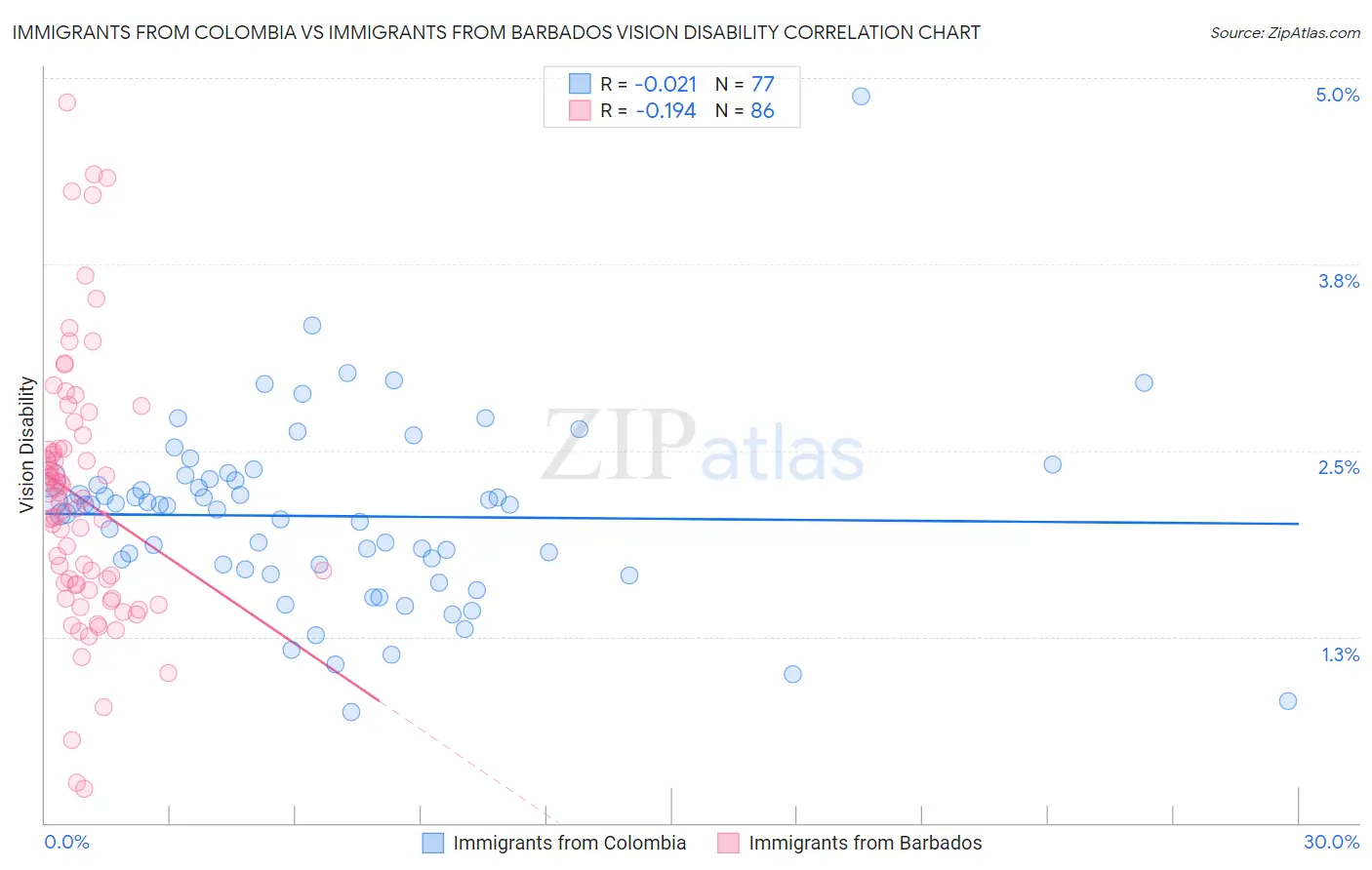 Immigrants from Colombia vs Immigrants from Barbados Vision Disability