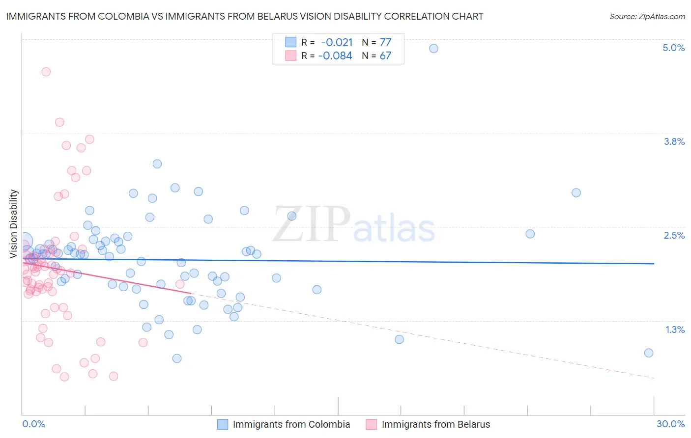 Immigrants from Colombia vs Immigrants from Belarus Vision Disability
