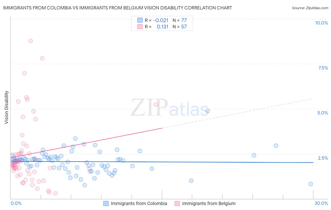 Immigrants from Colombia vs Immigrants from Belgium Vision Disability