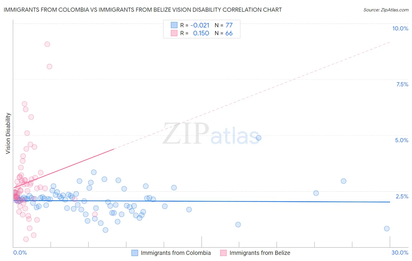 Immigrants from Colombia vs Immigrants from Belize Vision Disability