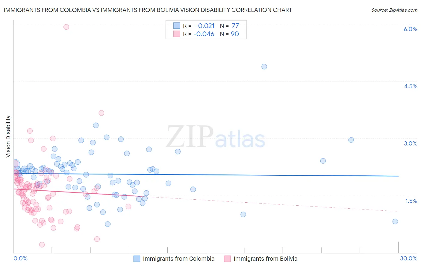 Immigrants from Colombia vs Immigrants from Bolivia Vision Disability