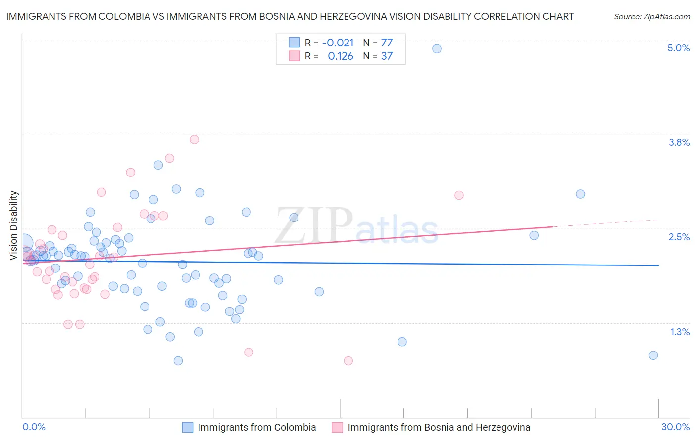 Immigrants from Colombia vs Immigrants from Bosnia and Herzegovina Vision Disability
