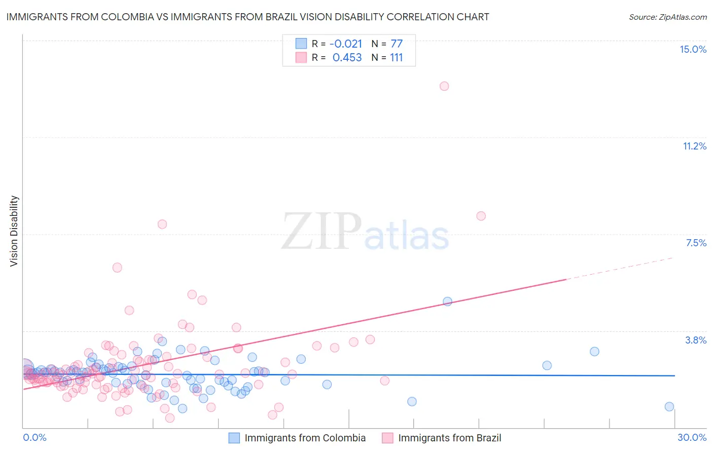 Immigrants from Colombia vs Immigrants from Brazil Vision Disability