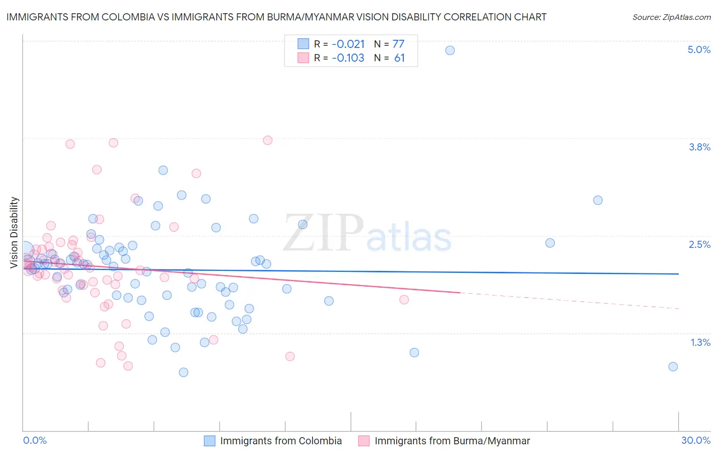 Immigrants from Colombia vs Immigrants from Burma/Myanmar Vision Disability