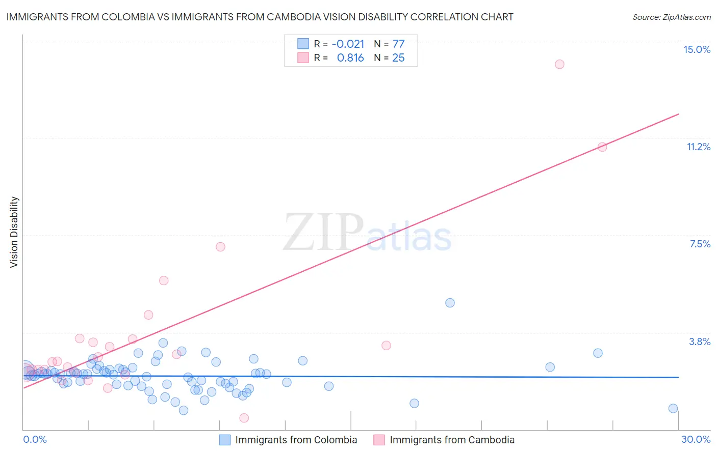 Immigrants from Colombia vs Immigrants from Cambodia Vision Disability