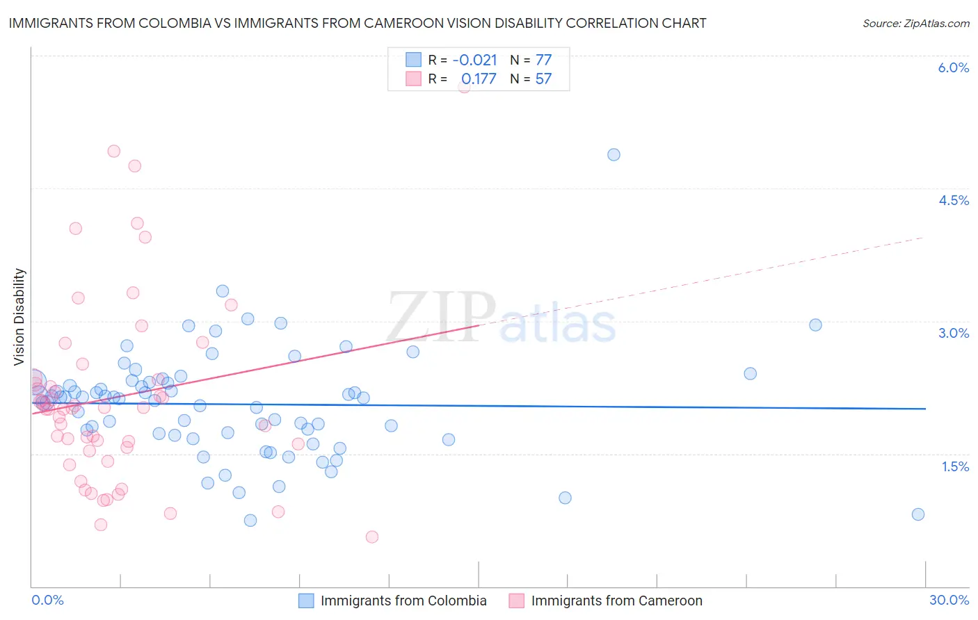 Immigrants from Colombia vs Immigrants from Cameroon Vision Disability